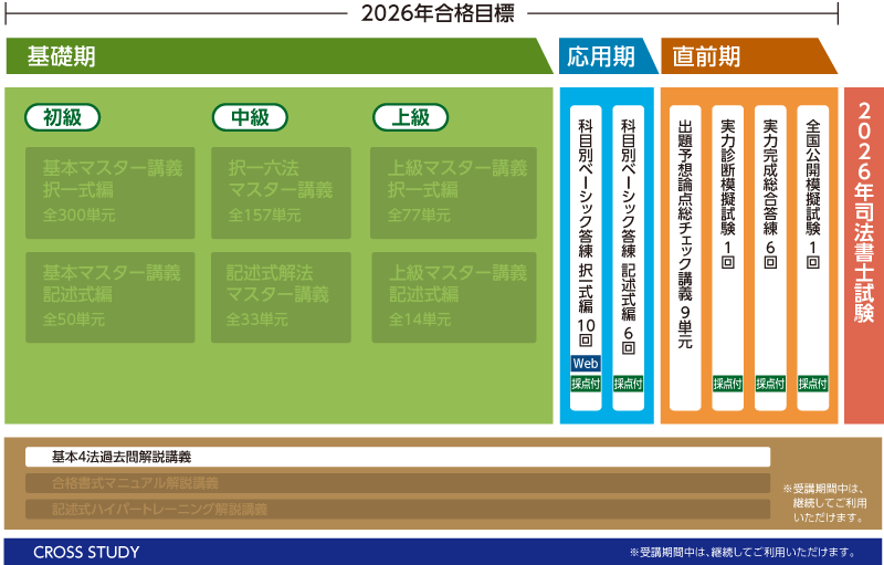 クレアール司法書士 2022～2023年目標 合格1.5年スタンダードコース 司法書士】2027年合格目標合格ルート1.5年スタンダードコース