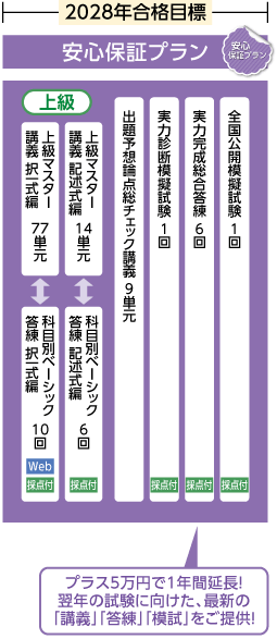 2027年合格目標 1.5年スタンダード秋コース安心保証プラン