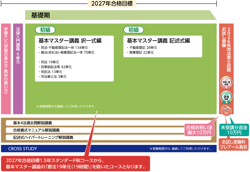 行政書士試験受験経験者対象 2027年合格目標 1.5年スタンダード秋コースカリキュラム
