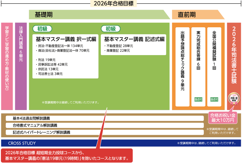 行政書士試験受験経験者対象 2026年合格目標 超短期全力投球コースカリキュラム
