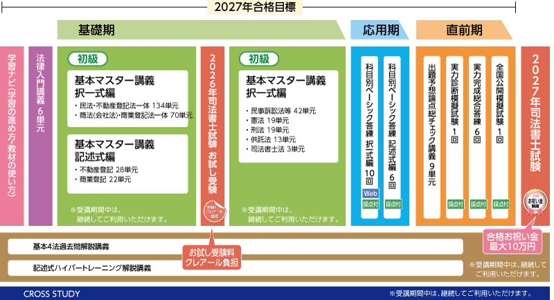 2027年合格目標合格ルート1年スタンダードコースカリキュラム
