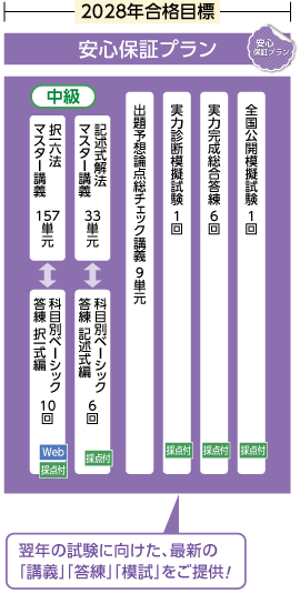 2027年合格目標司法試験受験経験者対象合格ルート1年スタンダードコース安心保証プラン