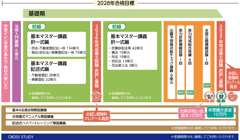 2028年合格目標合格ルート2年セーフティコースカリキュラム
