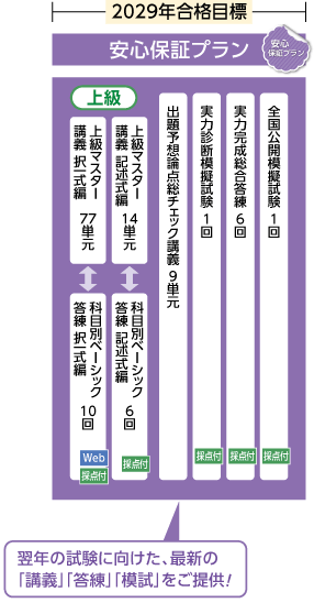2028年合格目標行政書士受験経験者対象合格ルート2年セーフティコース安心保証プラン
