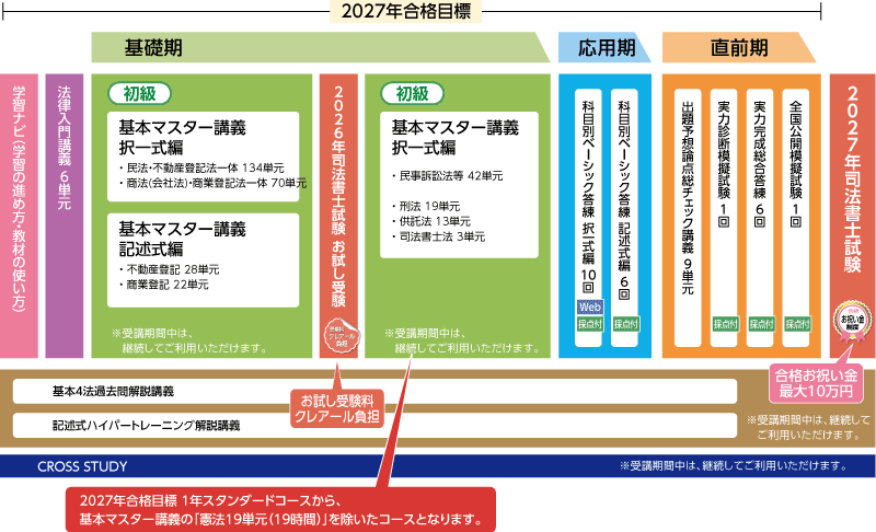 2027年合格目標行政書士受験経験者対象合格ルート1年スタンダードコースカリキュラム