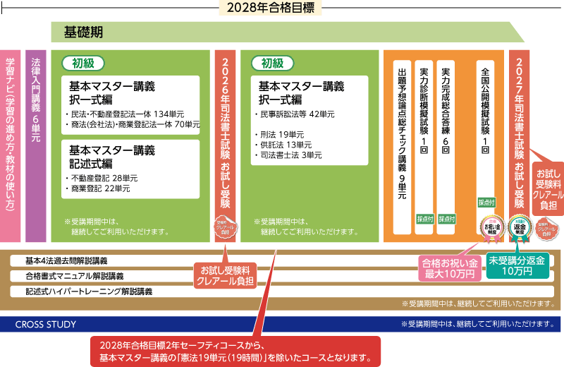 2028年合格目標行政書士受験経験者対象合格ルート2年セーフティコースカリキュラム