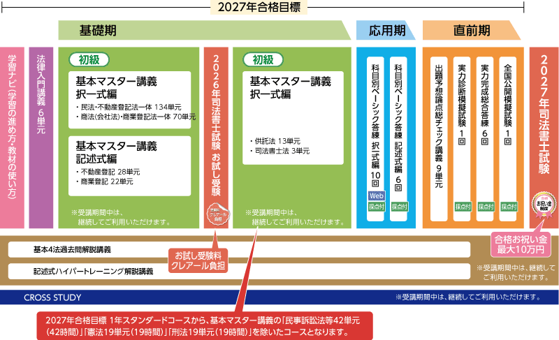 2027年合格目標司法試験受験経験者対象合格ルート1年スタンダードコースカリキュラム