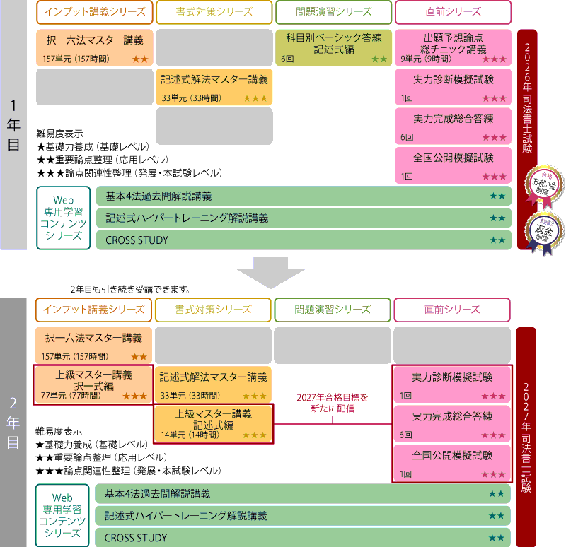2026・27年合格目標 中上級1.5年セーフティコースカリキュラム