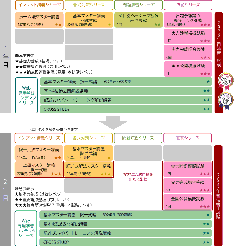 2026・27年合格目標 中級1.5年セーフティコースカリキュラム