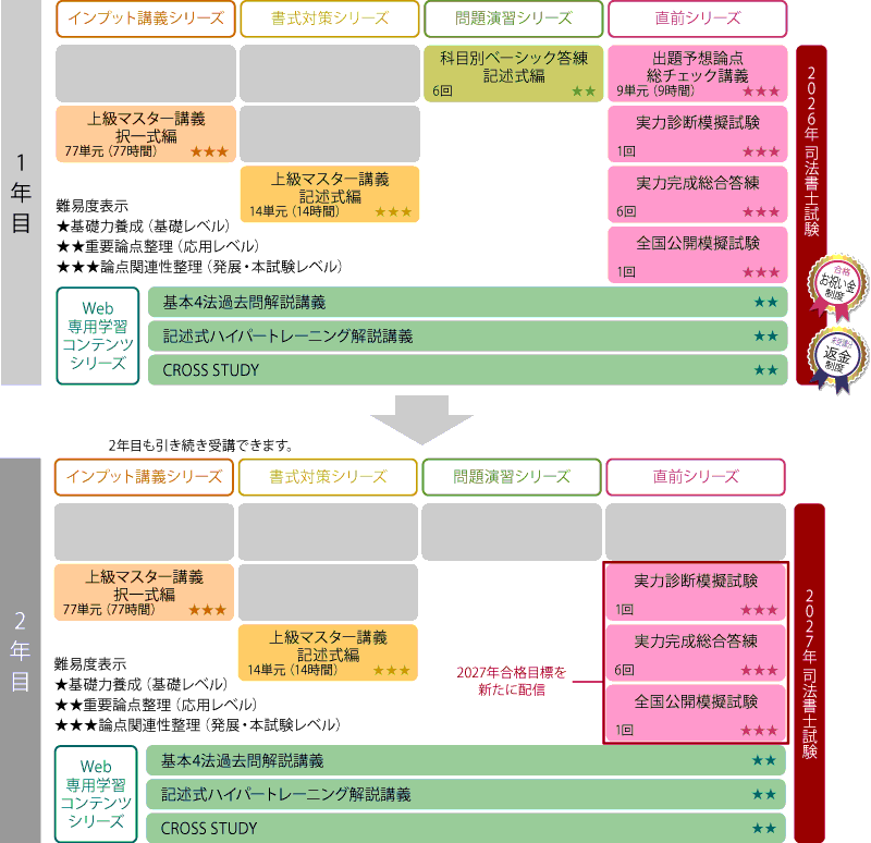 2026・27年合格目標 上級1.5年セーフティコースカリキュラム