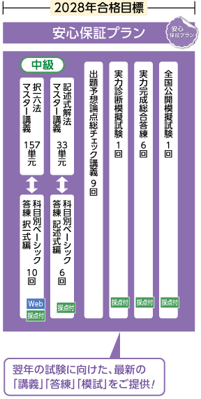 2027年合格目標司法試験受験経験者対象合格ルート1年スタンダード春コース安心保証プラン