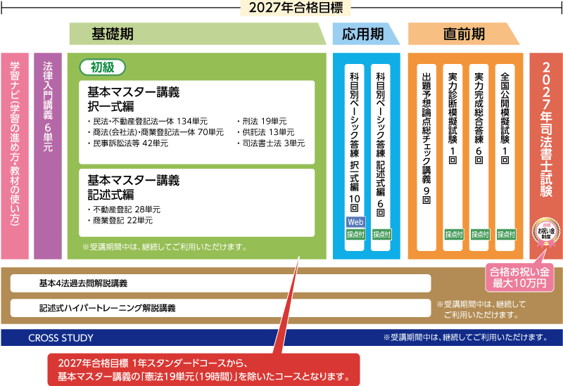 2027年合格目標行政書士受験経験者対象合格ルート1年スタンダード春コースカリキュラム