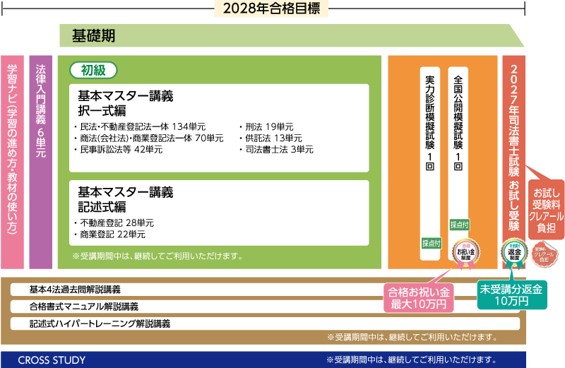 2028年合格目標行政書士受験経験者対象合格ルート2年セーフティ春コースカリキュラム