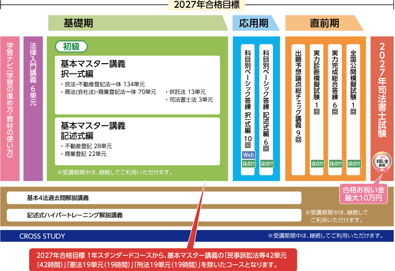 2027年合格目標司法試験受験経験者対象合格ルート1年スタンダード春コースカリキュラム