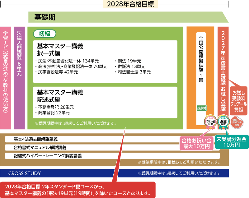 2028年合格目標行政書士受験経験者対象合格ルート2年スタンダード夏コースカリキュラム
