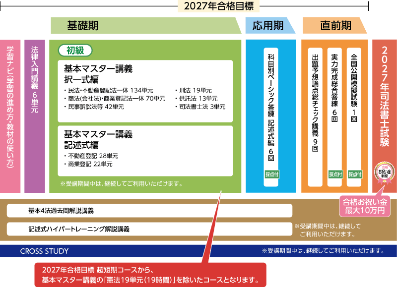 2027年合格目標行政書士受験経験者対象合格ルート超短期コースカリキュラム
