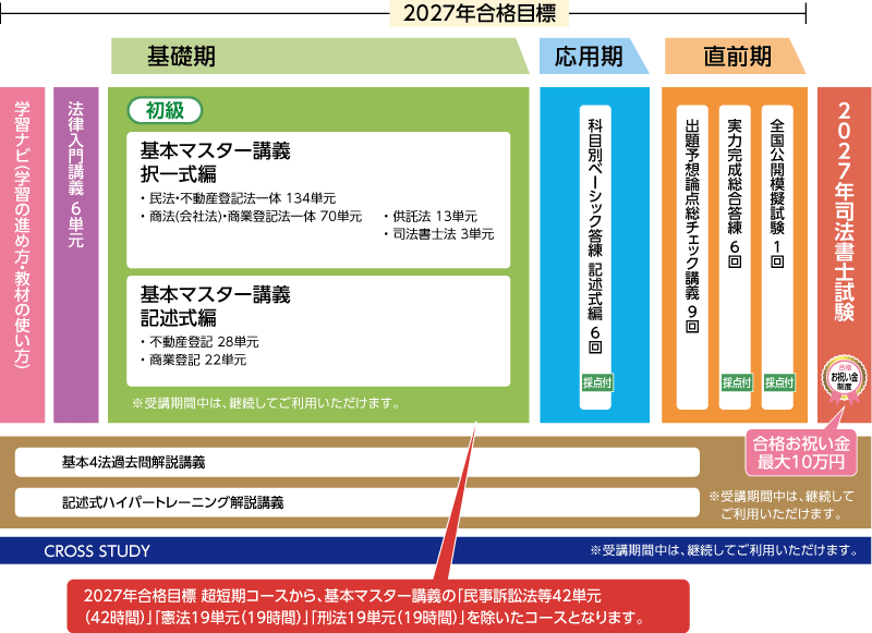 司法書士】2027年合格目標 司法試験受験経験者対象 超短期コース