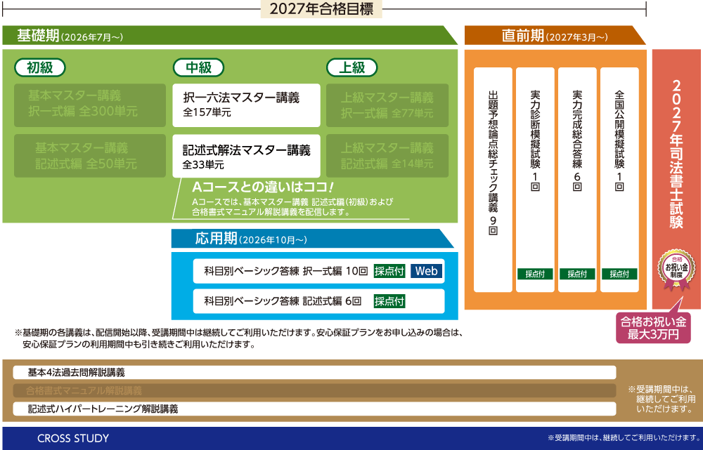 2027年合格目標 中上級パーフェクトBコースカリキュラム
