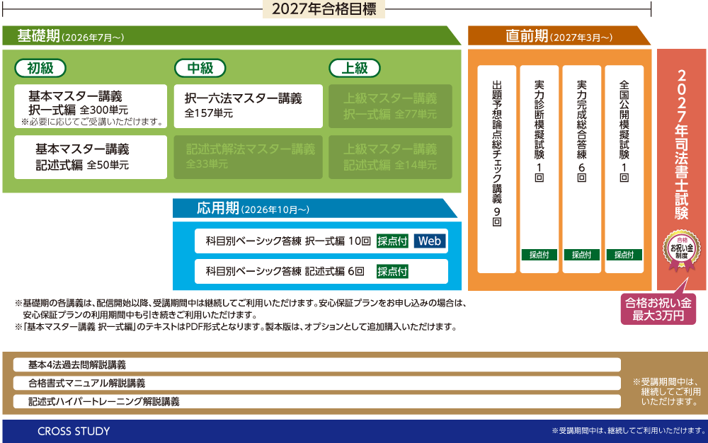2027年合格目標 中級パーフェクトコースカリキュラム