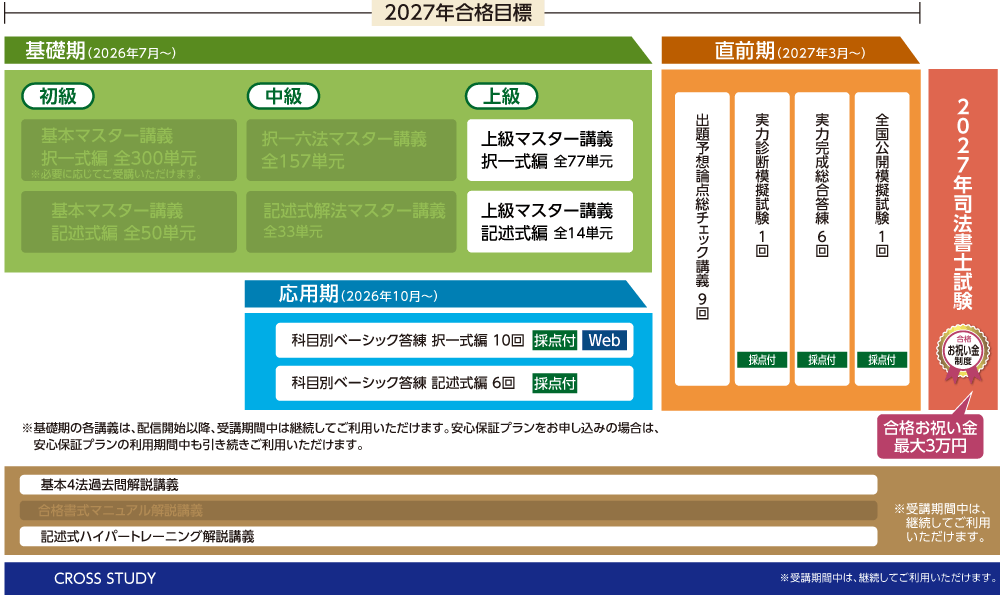 2027年合格目標 上級パーフェクトコースカリキュラム
