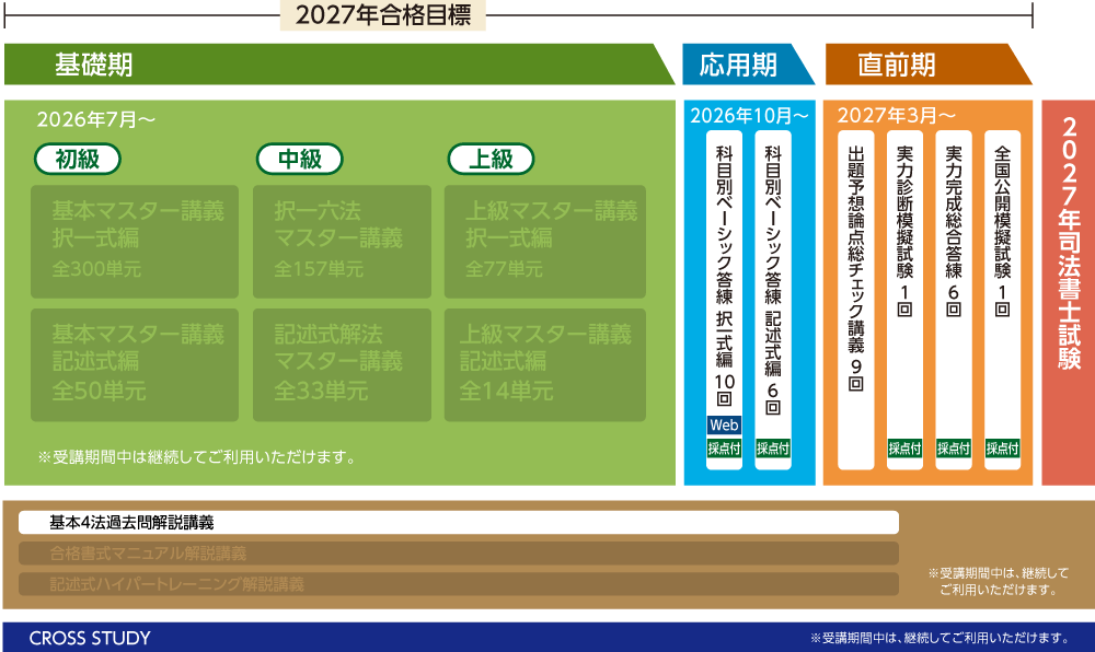 2027年合格目標 過去問攻略パーフェクトコースカリキュラム