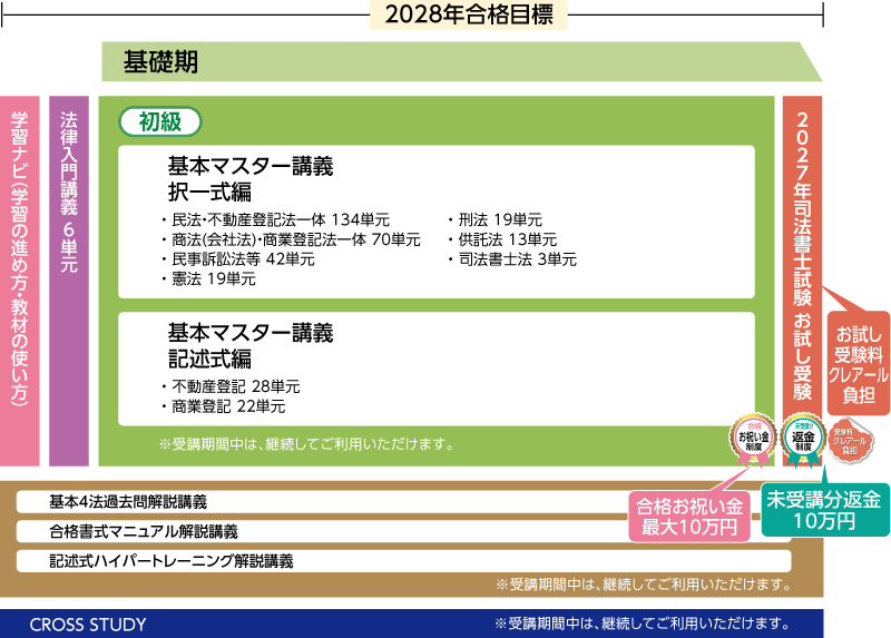 2028年合格目標合格ルート1.5年スタンダード秋コースカリキュラム