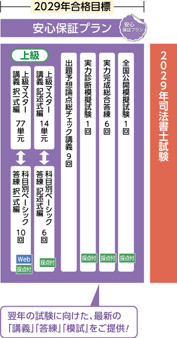 2028年合格目標合格ルート1.5年スタンダード秋コースカリキュラム安心保障プラン