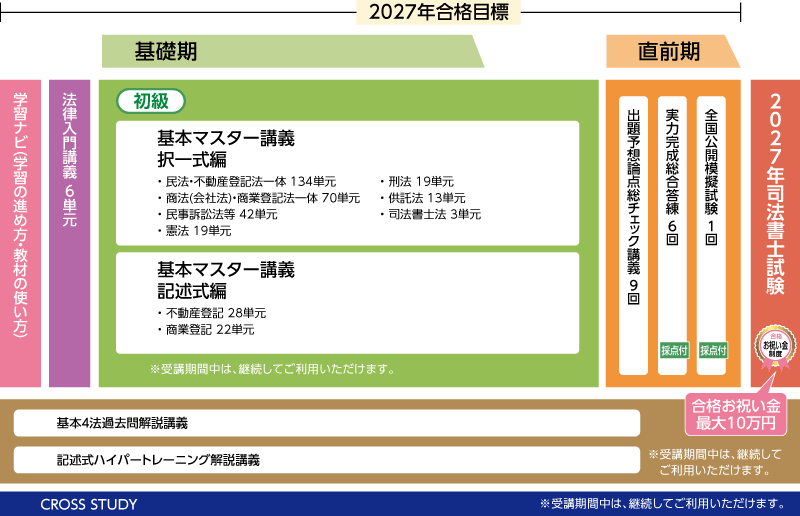 2027年合格目標合格ルート超短期全力投球コースカリキュラム
