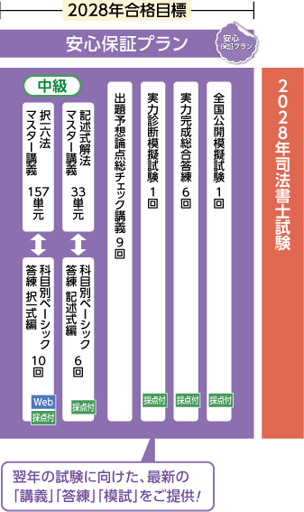 2027年合格目標合格ルート超短期全力投球コースカリキュラム安心保証プラン