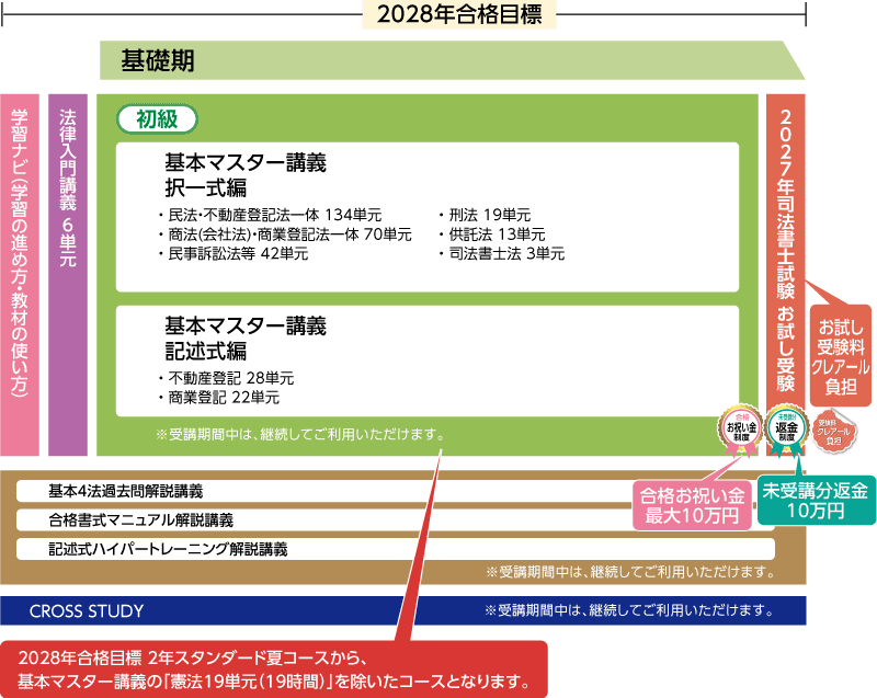 2027年合格目標司法試験受験経験者対象合格ルート超短期全力投球コースカリキュラム