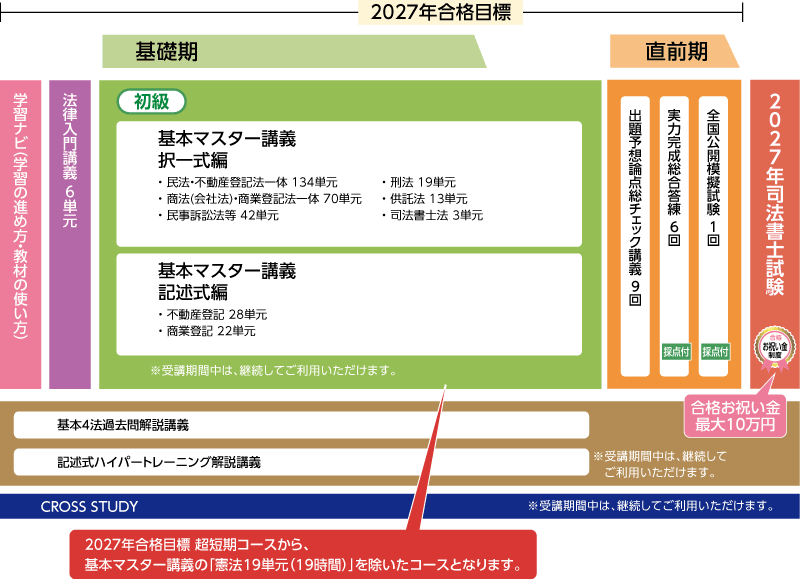 2027年合格目標行政書士受験経験者対象合格ルート超短期全力投球コースカリキュラム