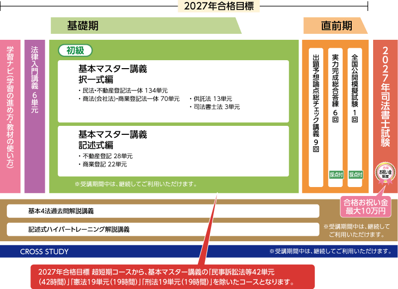2027年合格目標行政書士受験経験者対象合格ルート超短期全力投球コースカリキュラム