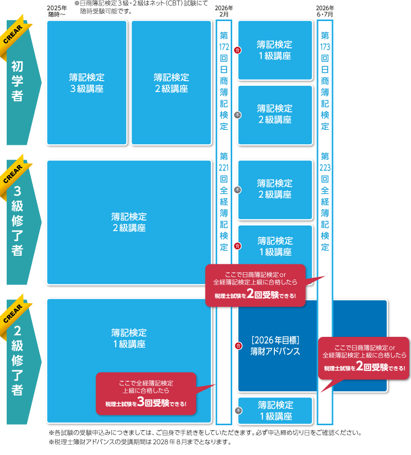 簿記検定トライアル・検定マスター簿財アドバンスカリキュラム前半