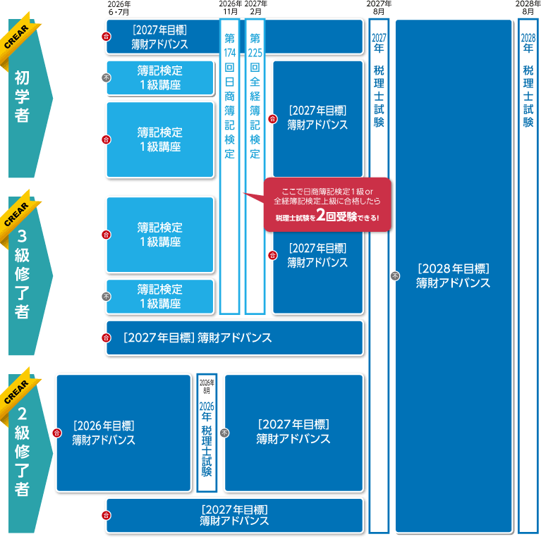 簿記検定トライアル・検定マスター簿財アドバンスカリキュラム後半