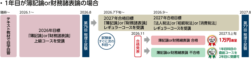 2026・2027年合格目標 新・上級セーフティコースカリキュラム(1年目が簿記論または財務諸表論の場合)
