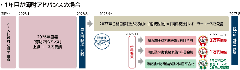 2026・2027年合格目標 新・上級セーフティコースカリキュラム(1年目が簿財アドバンスの場合)