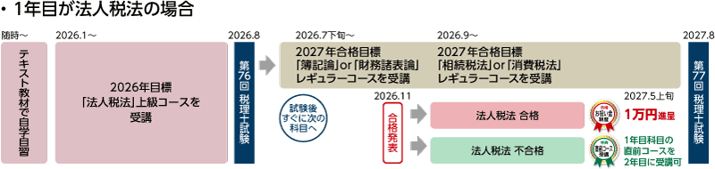 2026・2027年合格目標 新・上級セーフティコースカリキュラム(1年目が法人税法の場合)