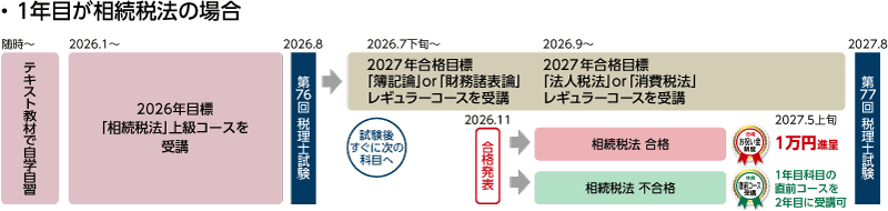 2026・2027年合格目標 新・上級セーフティコースカリキュラム(1年目が相続税法の場合)