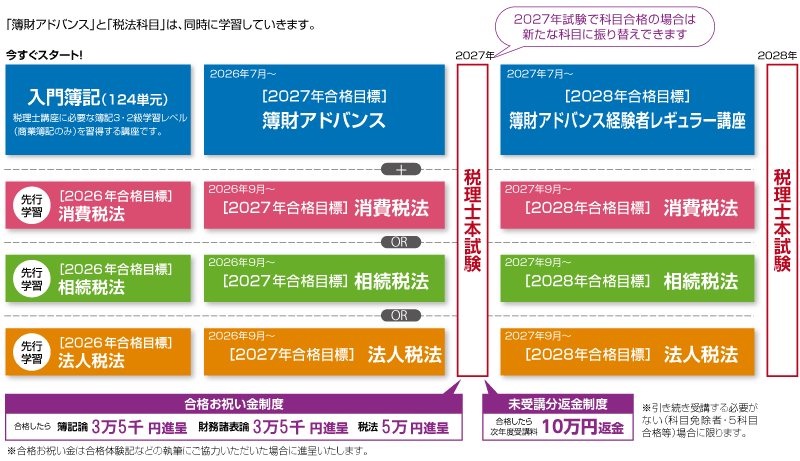 2027・2028年合格目標講座 1年3科目合格セーフティコースカリキュラム