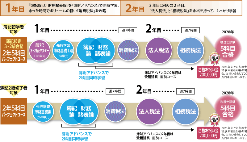 2028年合格目標講座 簿記検定3・2級合格 2年5科目パーフェクトコースカリキュラム
