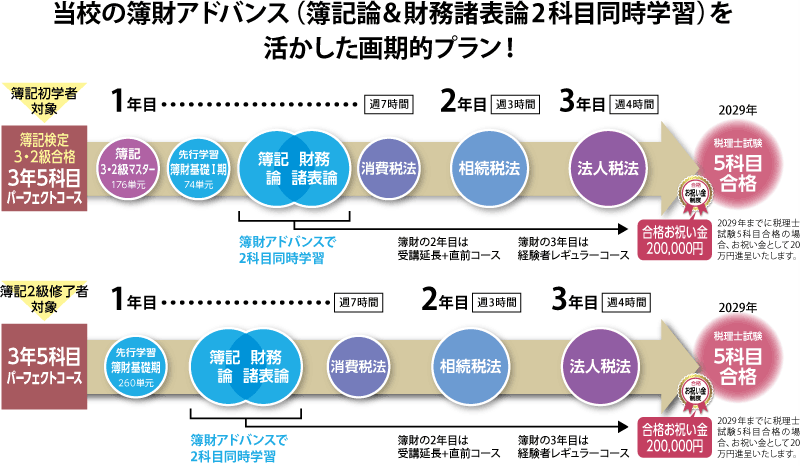 2029年合格目標講座 簿記検定3・2級合格 3年5科目パーフェクトコース
カリキュラム
