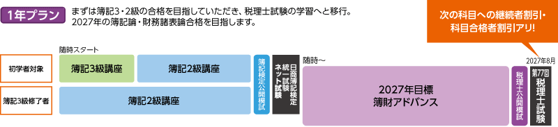 2027年合格目標 新・簿記検定トライアル簿財アドバンス1年プランカリキュラム