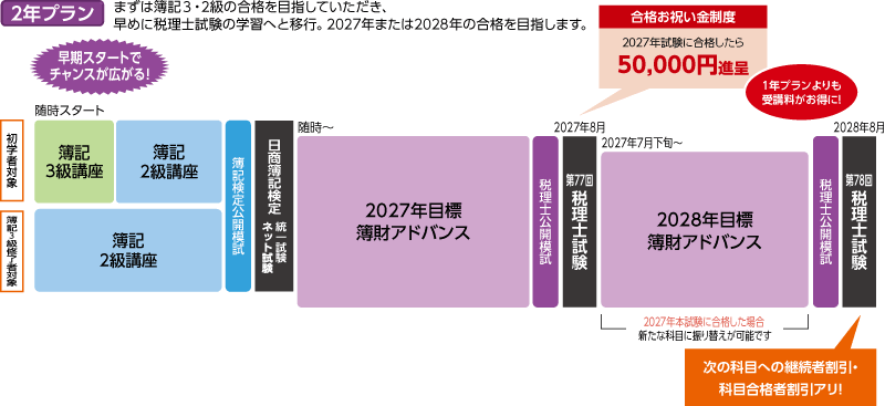 2027・2028年合格目標 新・簿記検定トライアル簿財アドバンス2年プランカリキュラム