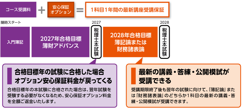 2027年合格目標講座 新・簿財アドバンスレギュラーコース(初学者対象)カリキュラム