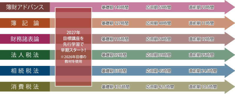 2027年合格目標講座 科目別レギュラーコース(初学者対象)カリキュラム