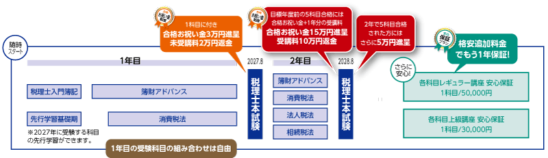 2028年合格目標 新・2年5科目合格セーフティコースカリキュラム