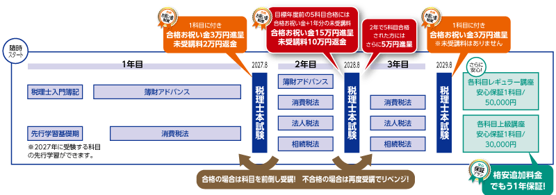 2029年合格目標 新・3年5科目合格セーフティコースカリキュラム