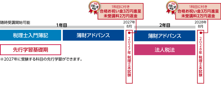 2030年合格目標 新・4年5科目合格セーフティコースカリキュラム