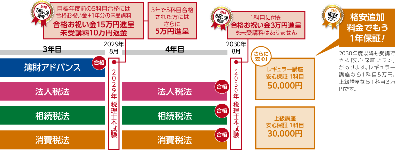 2030年合格目標 新・4年5科目合格セーフティコースカリキュラム