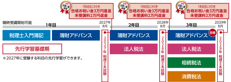 2031年合格目標 新・5年5科目合格セーフティコースカリキュラム